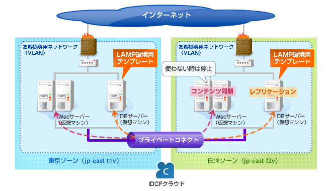 クラウド拠点間バックアップの構成図