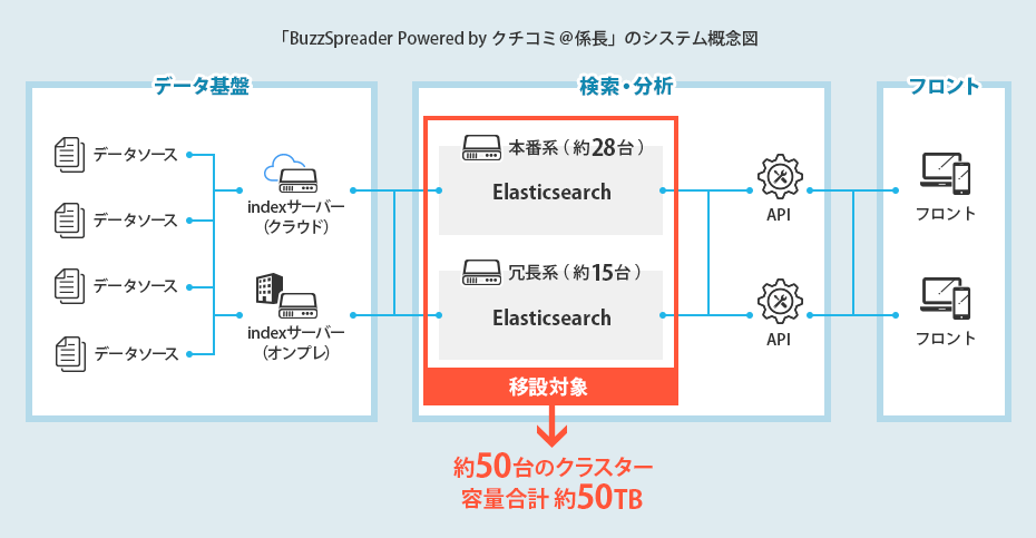 「BuzzSpreader Powered by クチコミ＠係長」のシステム概念図