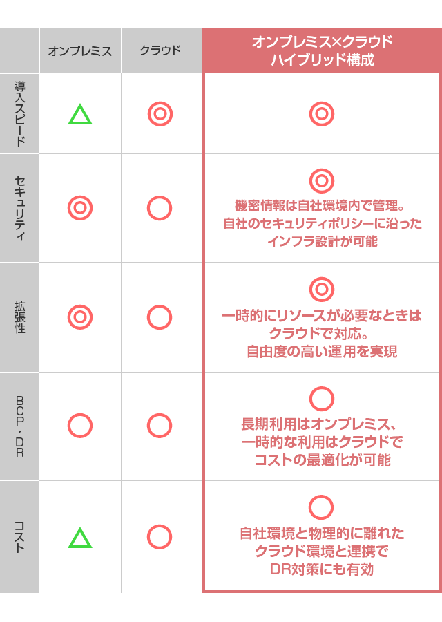 オンプレミス×クラウド構成でメリットを“いいとこどり”