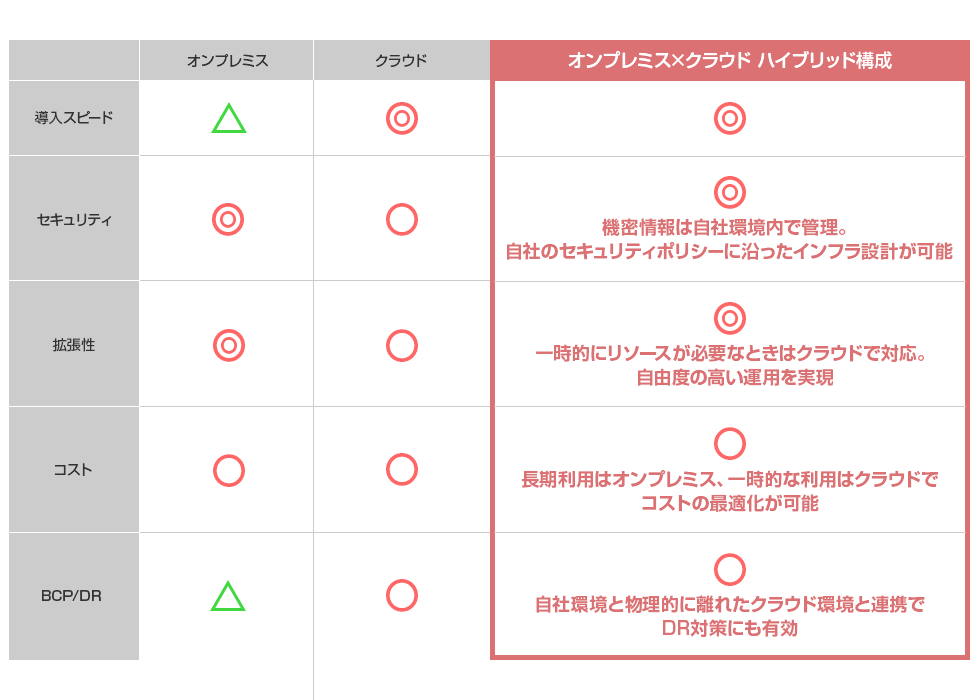 オンプレミス×クラウド構成でメリットを“いいとこどり”