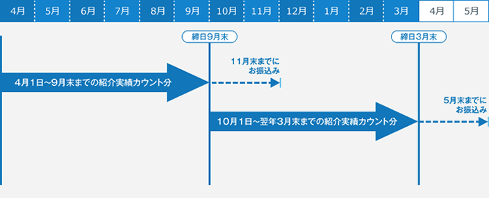 取次手数料お支払の流れ