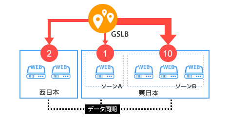 リージョン・ゾーン間で負荷分散