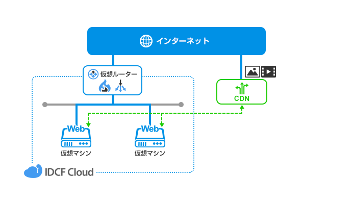 CDNとの組み合わせで簡単！<br