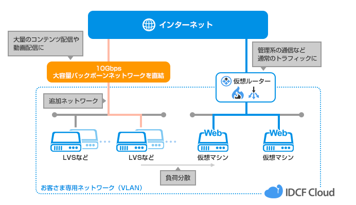 瞬間的なアクセス集中に備えたキャンペーンサイト向け構成例