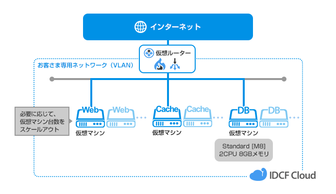 ゲーム・アプリ開発向けクラウド構成例