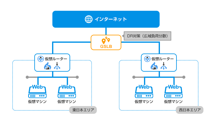 月間約100万PV想定のWebサイト向け構成例