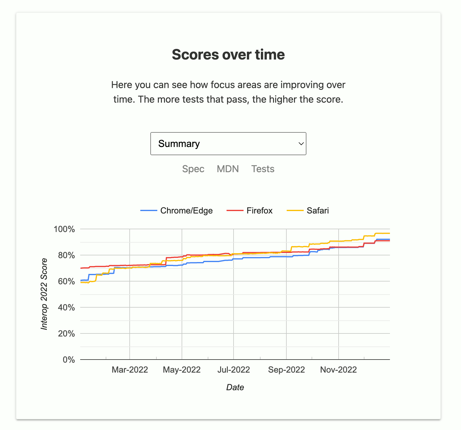 Browser compatibility scores for experimental builds on the five areas tracked as part of Interop 2022.  Chome/Edge Dev: 92.  Firefox Nightly: 91.  Safari Preview: 96.