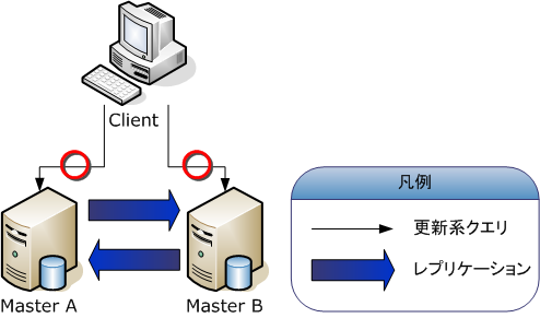 マルチマスタ構成