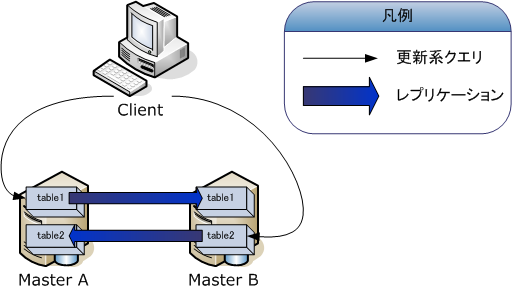デュアルマスタ構成