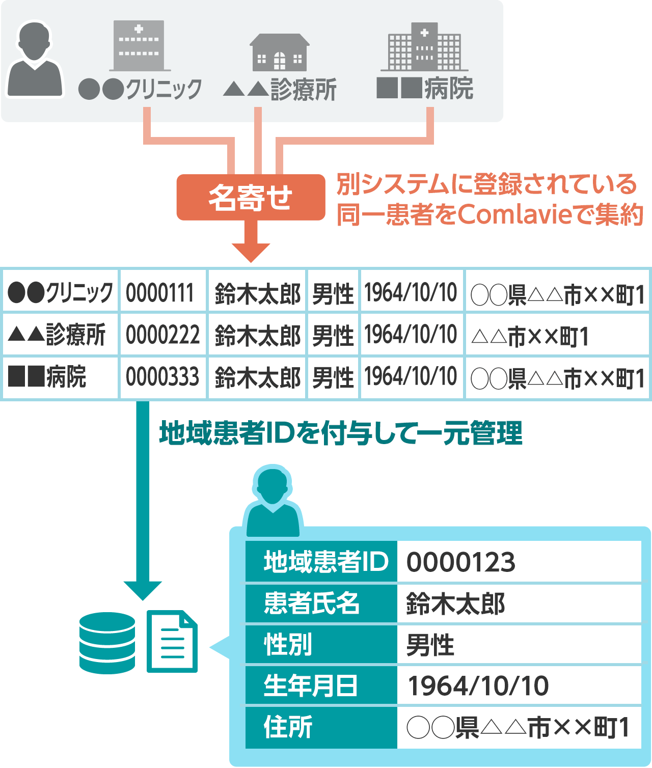 地域医療連携基盤 「Comlavie」では、複数の地域医療連携システムに登録された患者情報を収集し、同一患者を地域患者IDで紐付け(名寄せ)、一意に管理します。