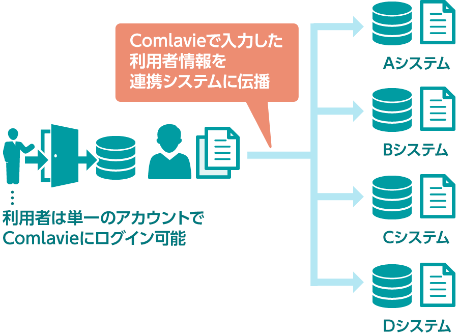 地域医療連携基盤 「Comlavie」では、地域医療連携ネットワーク内の施設/利用者を一元管理しており、利用者は単一のアカウントでログインできます。