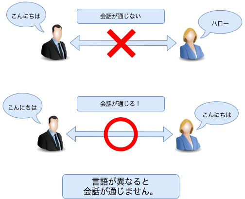 言語が異なると会話が通じない