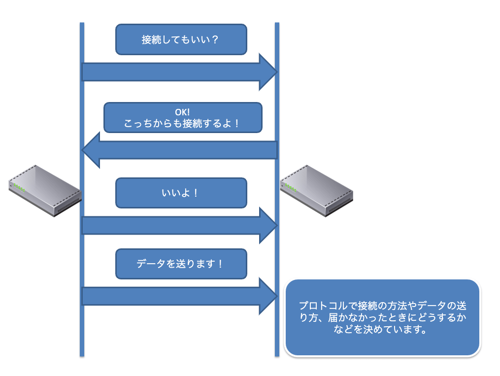 プロトコル