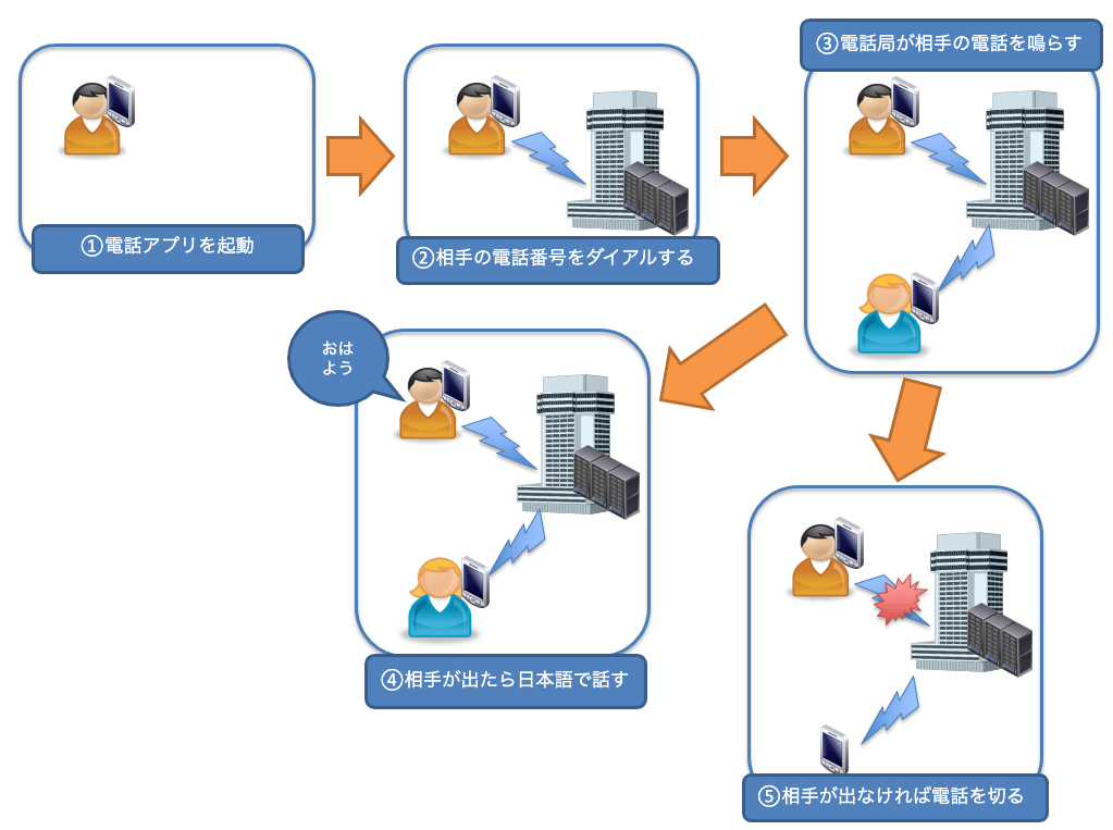 電話する時のフロー