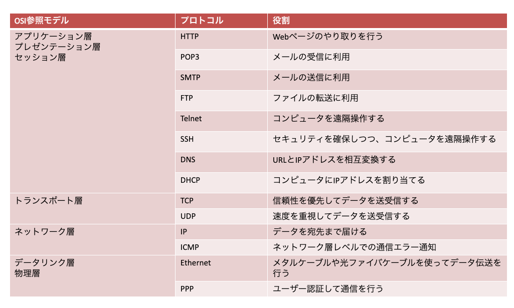 主要なプロトコル一覧