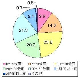 「20分以上前」は51.3％（出典：ライフネット生命）