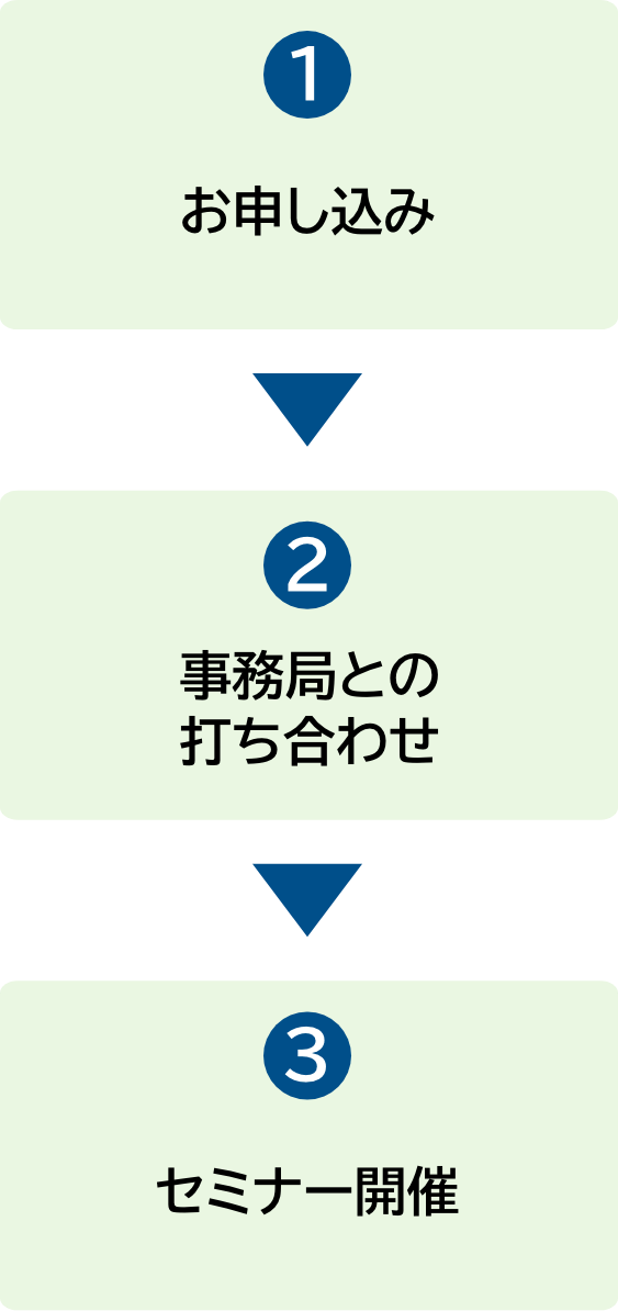 1.お申し込み 2.事務局との打ち合わせ 3.セミナー開催