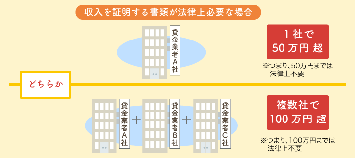 図：「収入を証明する書類」の提出が必要な場合があります