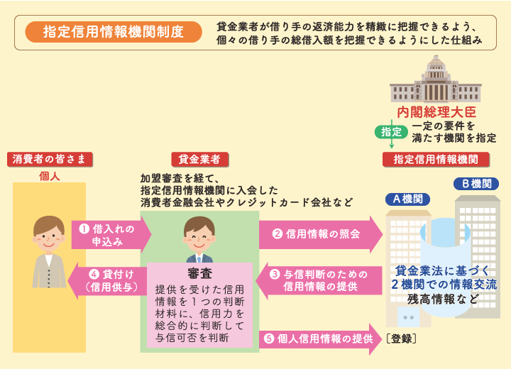 図：お借入れすると、借入れ金額などが信用情報機関に提供されます