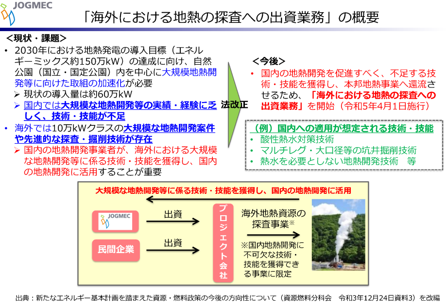 海外における地熱の探査への出資業務の概要図