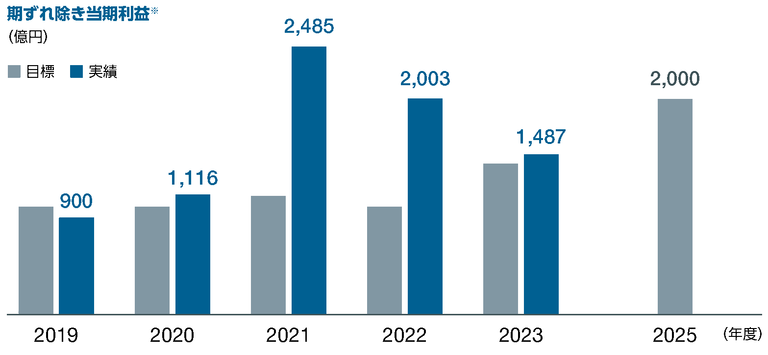 過去に設定した利益目標は着実に達成し、2025年度の利益目標も堅持