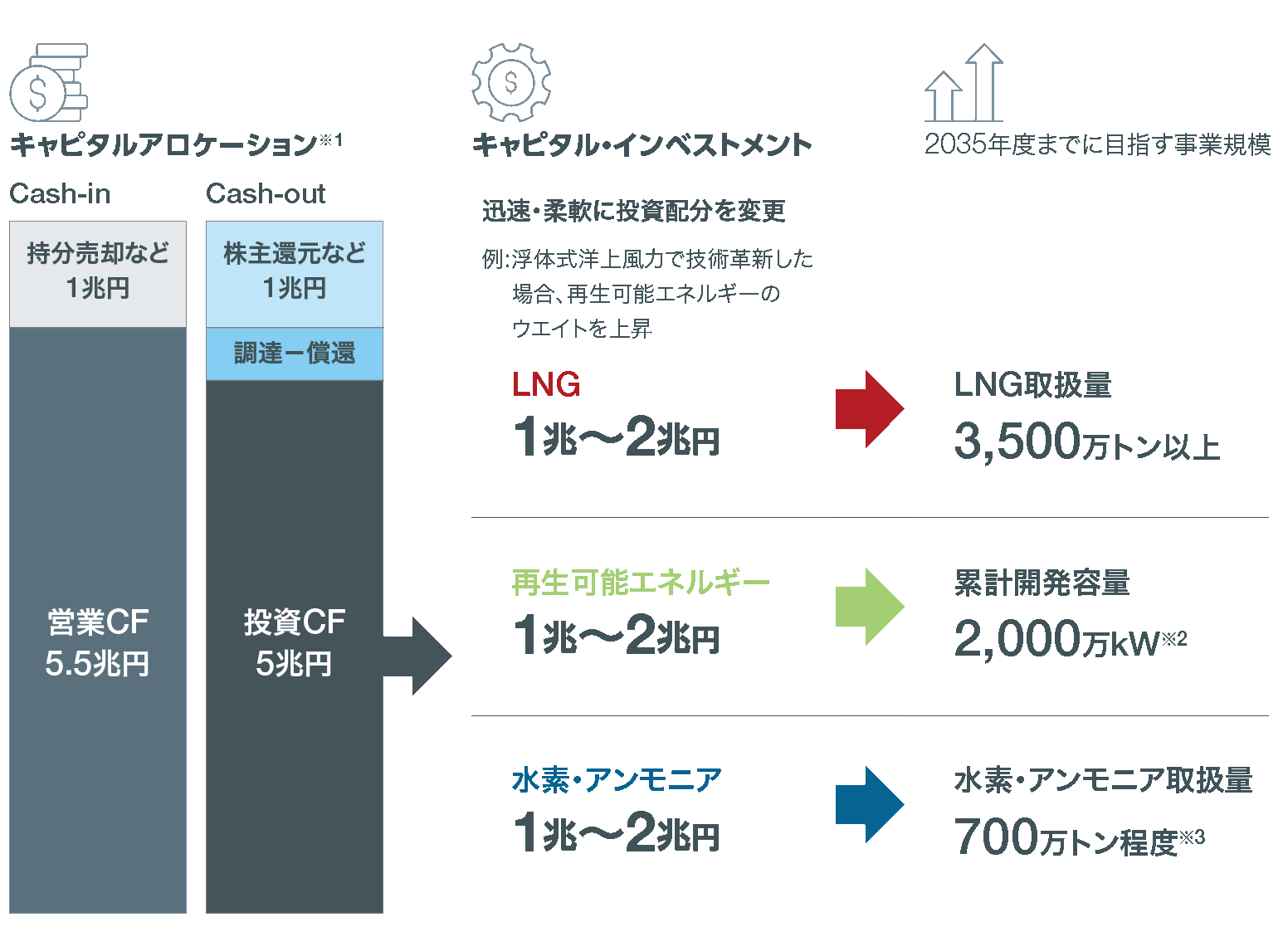 キャピタル・アロケーション