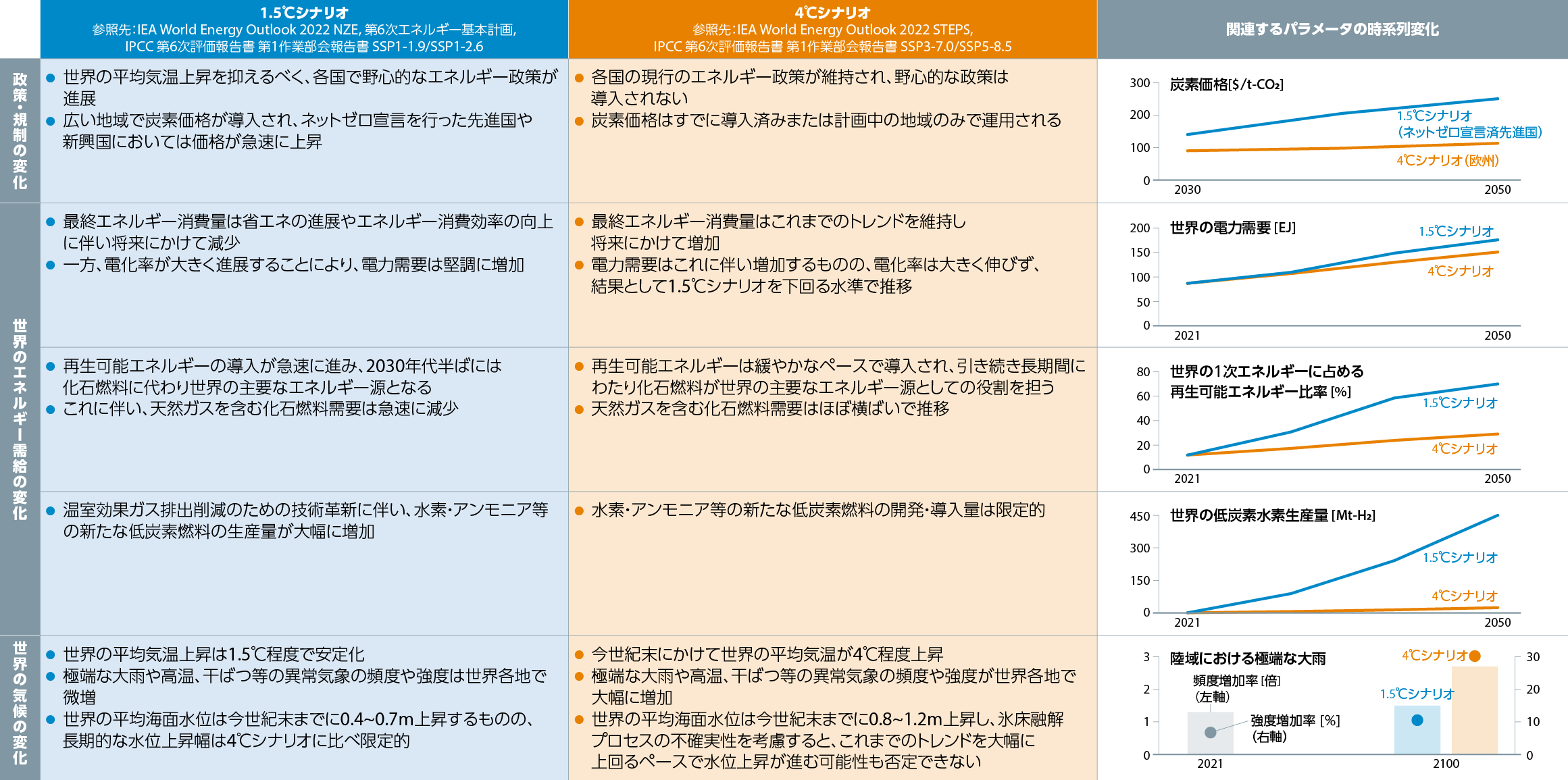 シナリオの設定