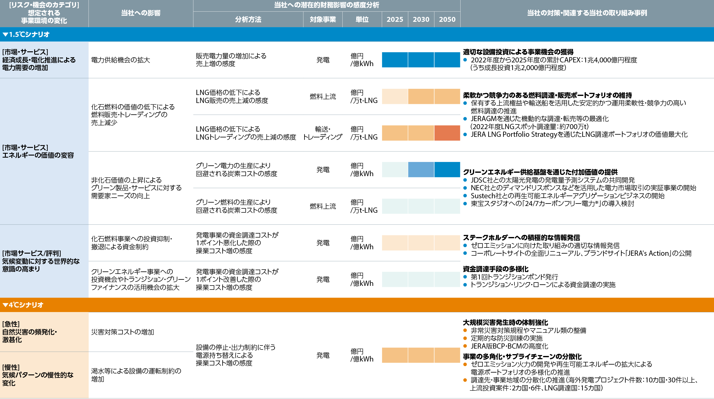 当社事業への影響評価