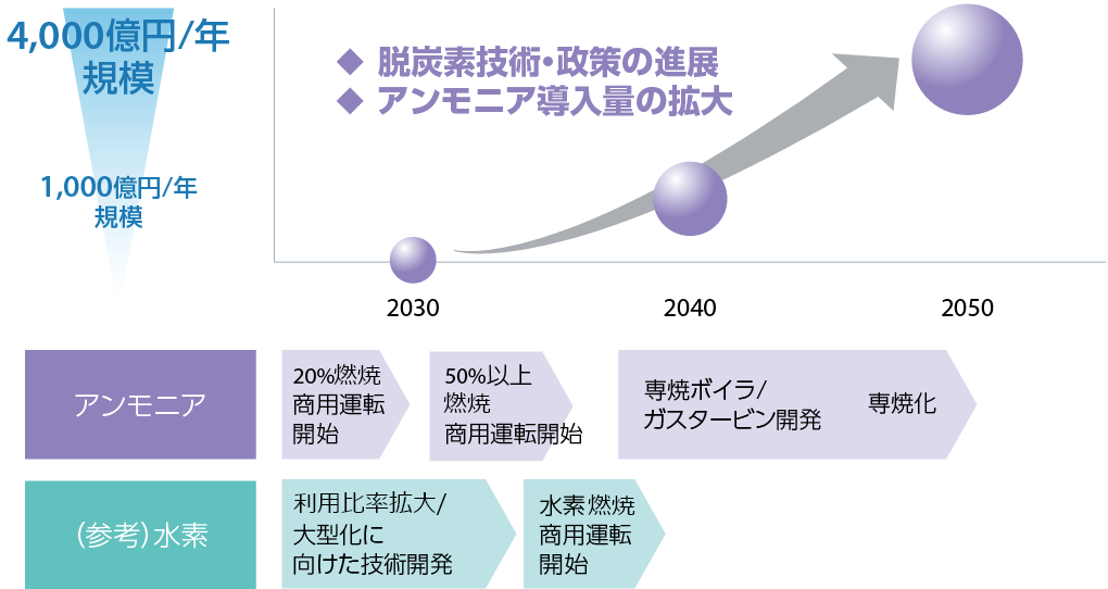 アンモニア導入による機会（コストメリット）の評価