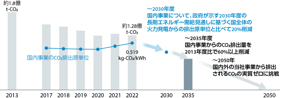 国内事業のCO2排出量