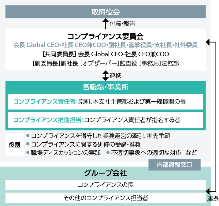 コンプライアンス推進体制図