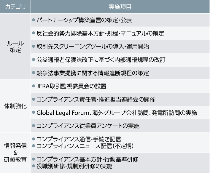 2022年度～2023年7月の主なコンプライアンス推進施策