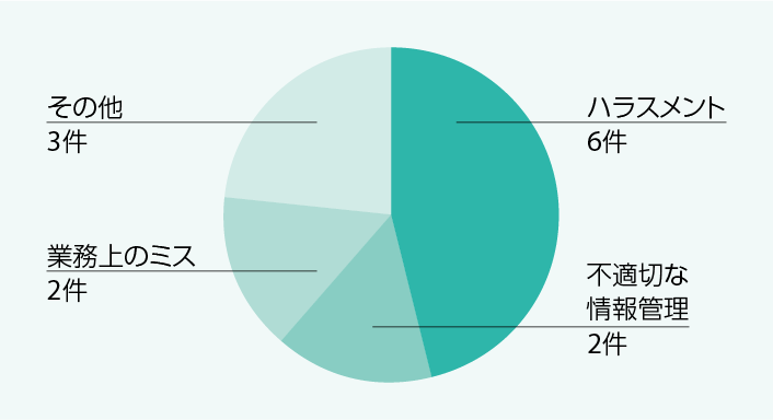 内部通報 案件一覧（2022年度）