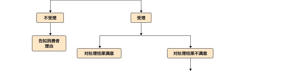 消费者投诉流程图