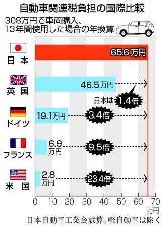 自動車関連税負担の国際比較