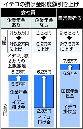 【図解】イデコの掛け金限度額引き上げ