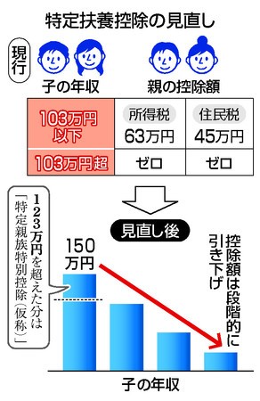 【図解】特定扶養控除の見直し