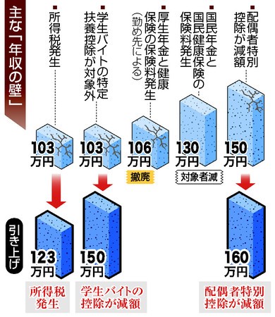 【図解】主な年収の壁