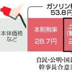 ガソリン税「中長期的見直し」　暫定税率廃止、具体化せず―税制改正