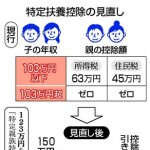 特定扶養控除の年収要件大幅緩和　国民民主の要求丸のみ―税制改正