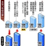 厚生年金「１０６万円の壁」撤廃　税・社会保険、並行で見直し―税制改正