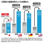 課税最低限、なお低く　「壁」見直し、主要国に見劣り―税制改正