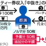 パー券収入、組織的に「中抜き」か　１００枚配布、納入は５０枚分―追加分は折半・都議会自民