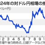 歴史的円安の修正進まず　トランプ氏の政策で変動も―２５年為替展望