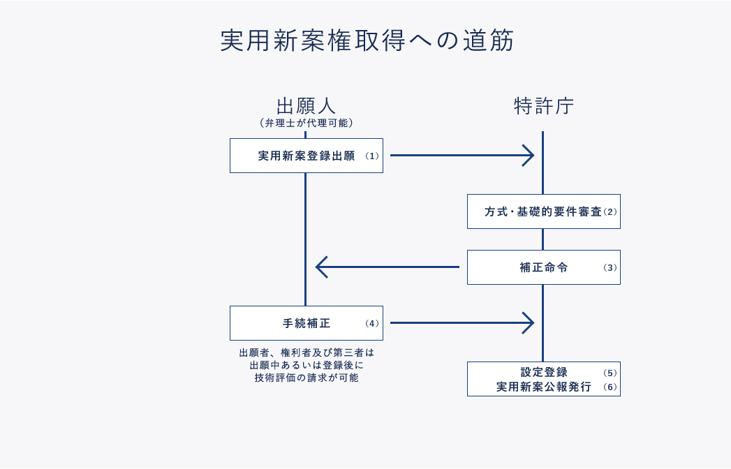 特許権取得への道筋