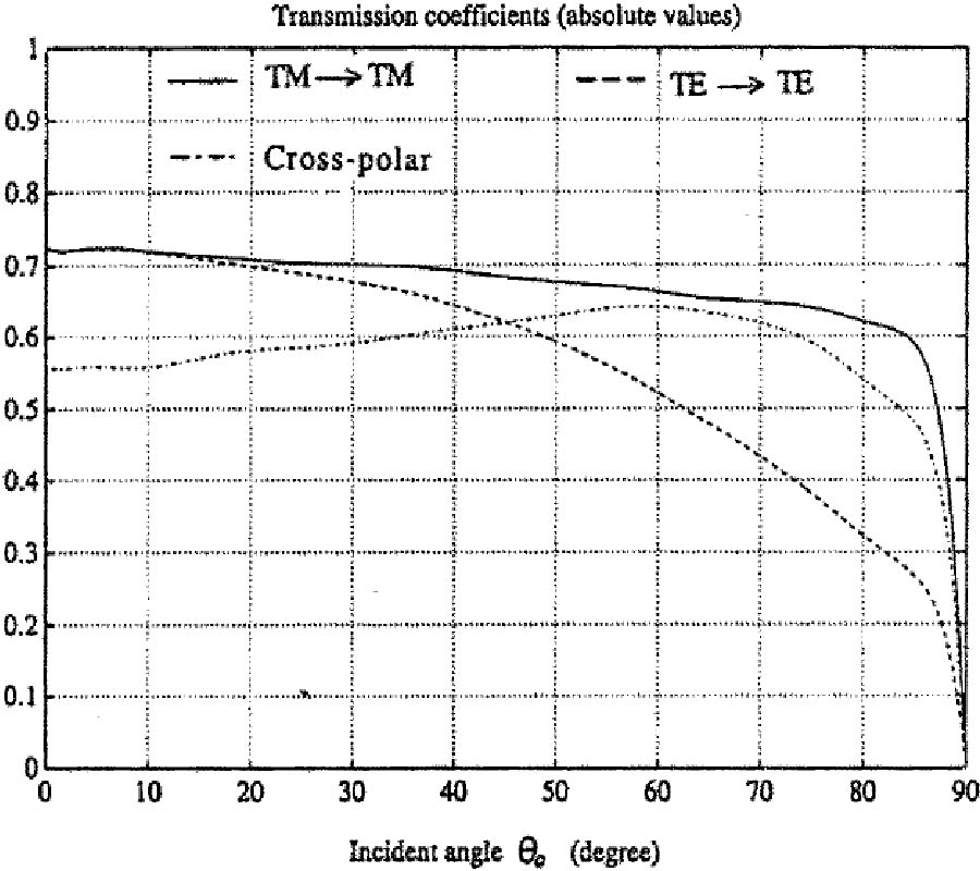 Wave Propagation in a Stratified Chiral Slab with Multiple Discontinuities: Oblique Incidence