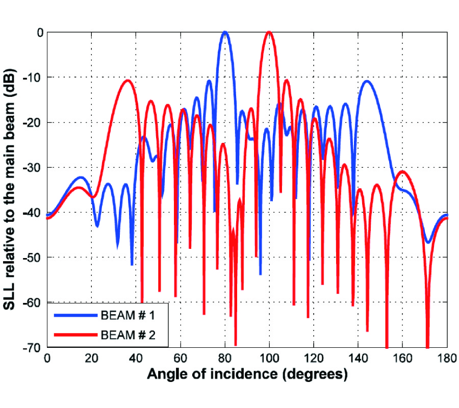 DESIGN OF BEAM-FORMING NETWORKS FOR SCANNABLE MULTI-BEAM ANTENNA ARRAYS USING CORPS