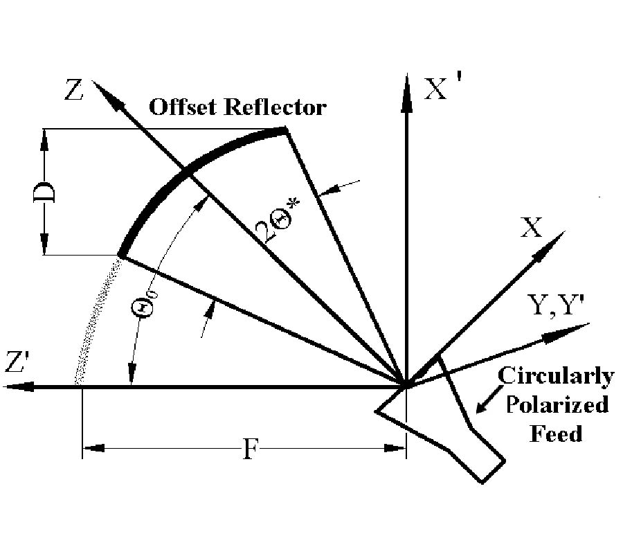 REMOVAL OF BEAM SQUINTING EFFECTS IN A CIRCULARLY POLARIZED  OFFSET PARABOLIC REFLECTOR ANTENNA USING A MATCHED FEED