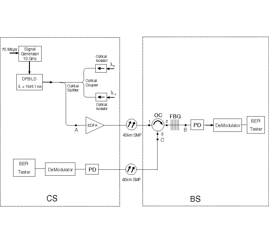 RADIO-OVER-FIBER TRANSPORT SYSTEMS BASED ON DFB LD WITH MAIN AND -1 SIDE MODES INJECTION-LOCKED TECHNIQUE