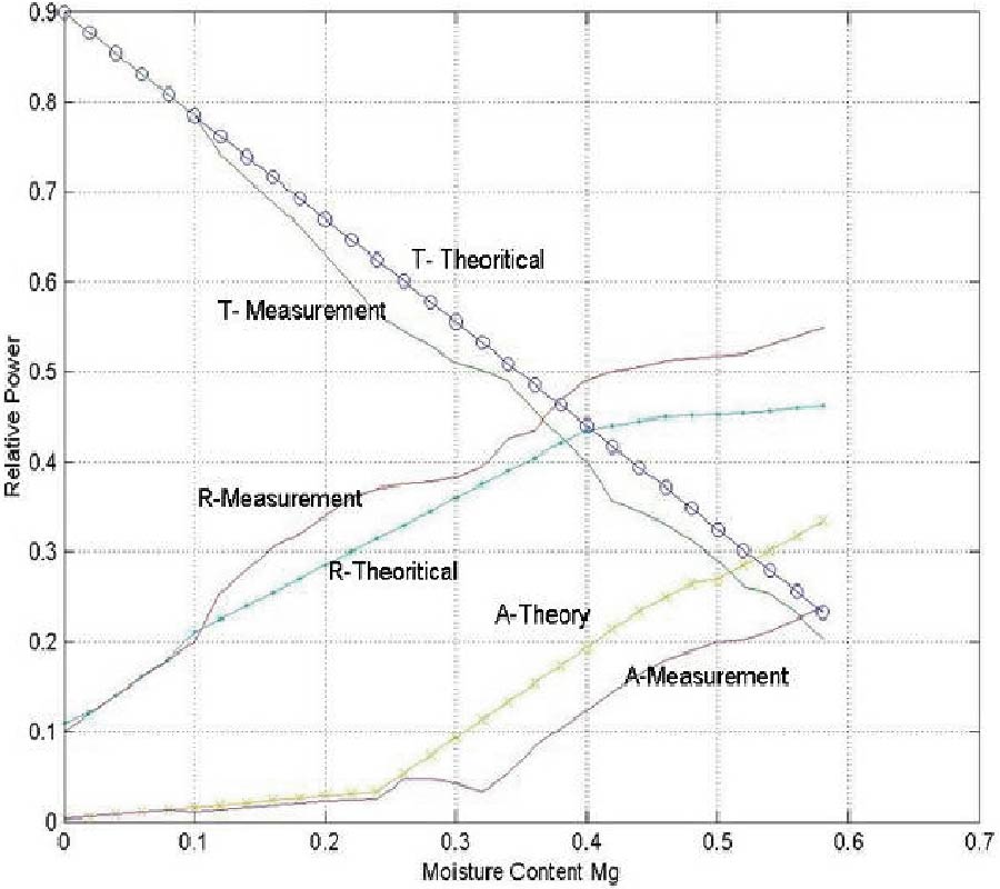 MEASUREMENT OF DIELECTRIC CONSTANT OF THIN LEAVES BY MOISTURE CONTENT AT 4MM BAND